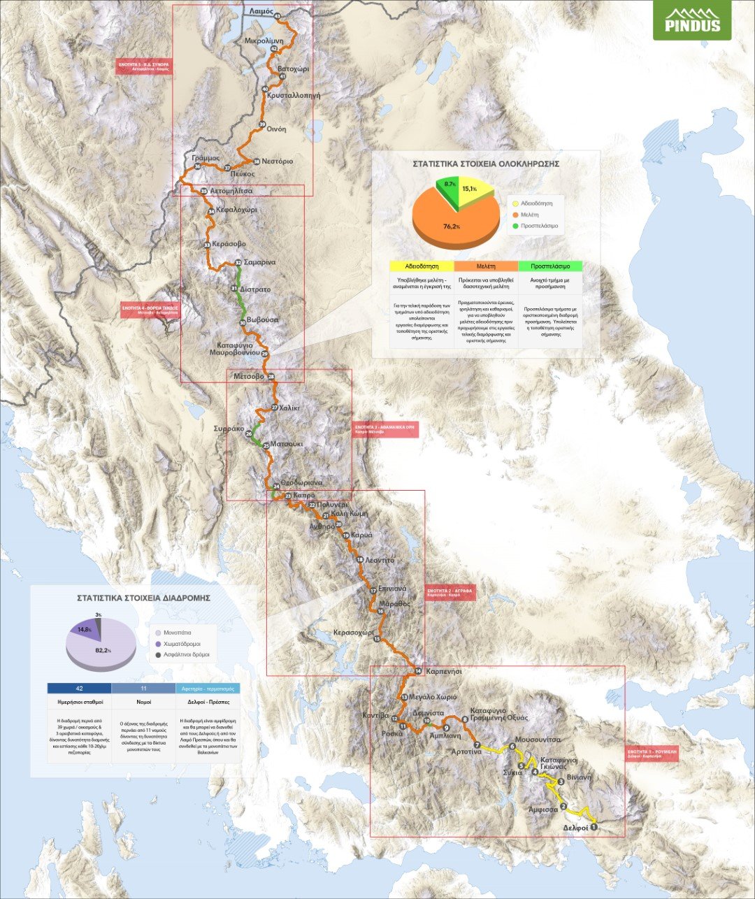 Pindus Trail / Statistics 2018-2020