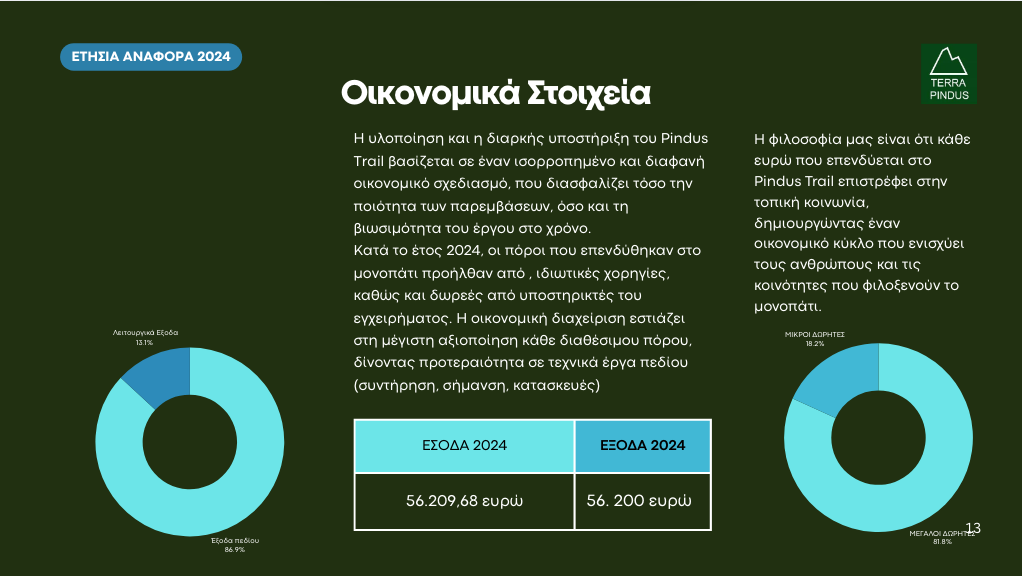 Terra Pindus - Annual Report 2024 